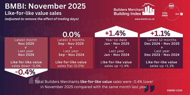BMBI Infographic November 2025 - Like-for-like value sales